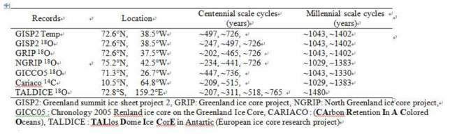 Derived cycles from the waveletl analyses of the 18O ice core and 14C marine records
