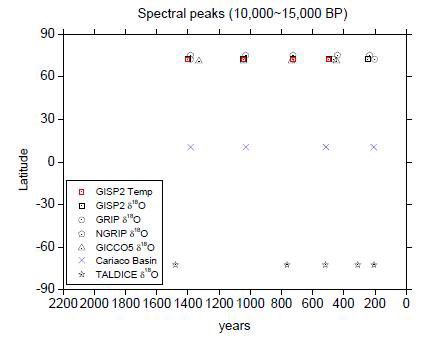 Dominant climate cycles in the observed sites between 10,000 BP and 15,000 BP.