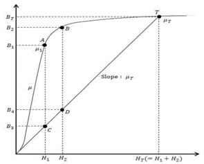 고정 투자율법을 적용한 B-H Curve