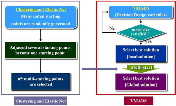 Clustering & Elastic Net 기반의 Intelligent V-MADS 알고리즘 순서도