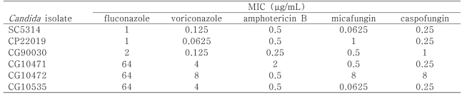 C. parapsilosis와 C. glabrata 선별 균주의 항진균제 내성 검사 결과