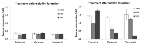 Protamine, mycamine, flucozole의 SC5314 바이오필름 억제 농도에서 farnesol의 농도 변화