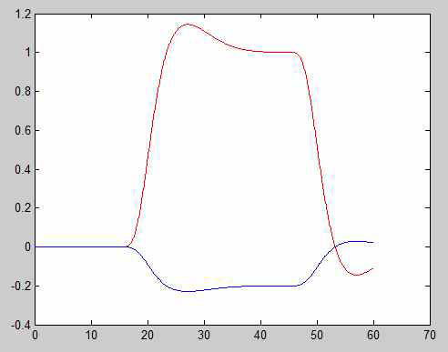 Target HRF, 빨간선 : Oxy-hemoglobin concentration 변화, 파란선 : Deoxy-hemoglobin concentration 변화