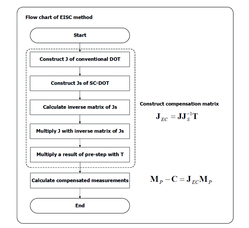 EISC algorithm