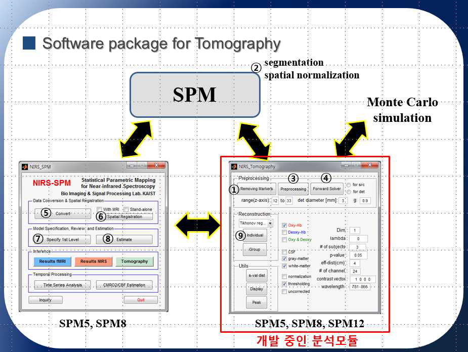 NIRS-SPM 하위 모듈로 추가된 GUI 기반 분석 모듈 구조도