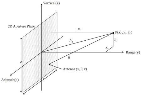 GB-TomoSAR 시스템에서 안테나와 대상체 사이의 기하학적 모형