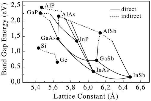 II-V족 화합물 반도체의 밴드 갭 에너지와 격자 상수