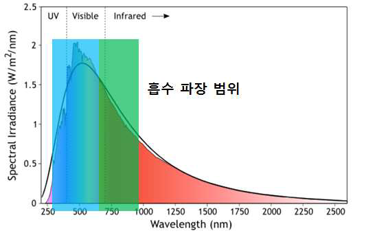 GaInP/GaAs 다중접합 화합물반도체 태양전지의 태양광선 흡수 파장범위