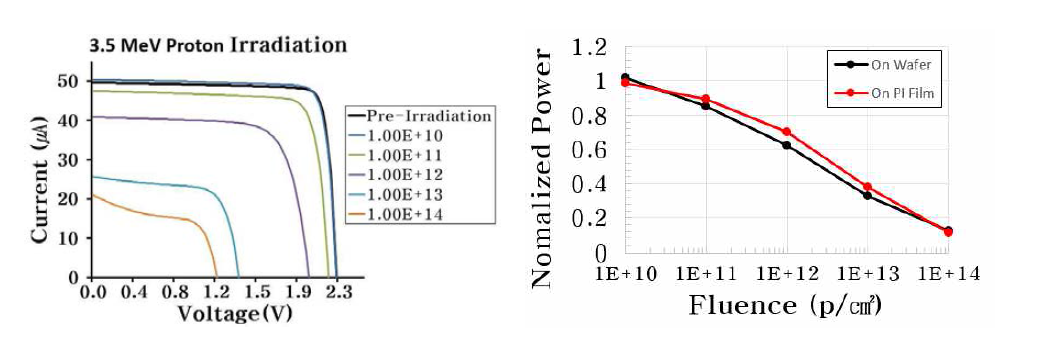 (좌)전사된 태양전지의 우주방선 환경모사 실험 결과 (우)웨이퍼 위 태양전지에 실행 했던 우주방선 환경모사 시험과의 비교