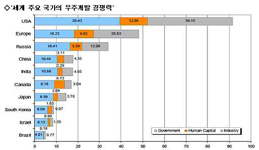 세계 주요 국가의 우주개발 경쟁력