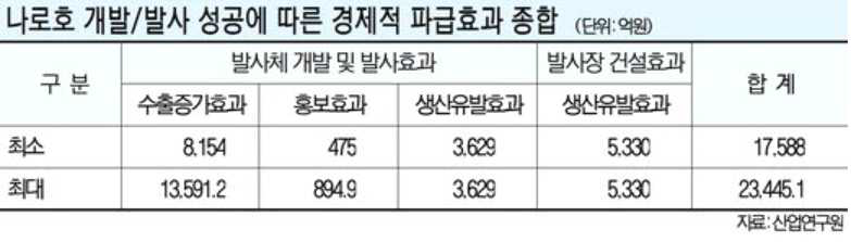 나로호 개발/발사 성공에 따른 경제적 파급효과