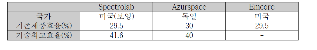 화합물반도체 태양전지 업체 및 변환효율