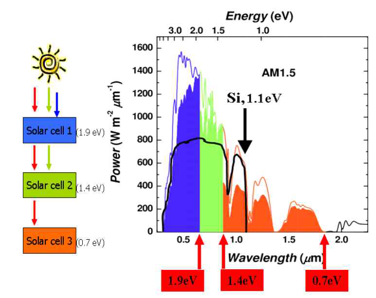 다중접합 구조와 효율적인 태양광 스펙트럼 사용