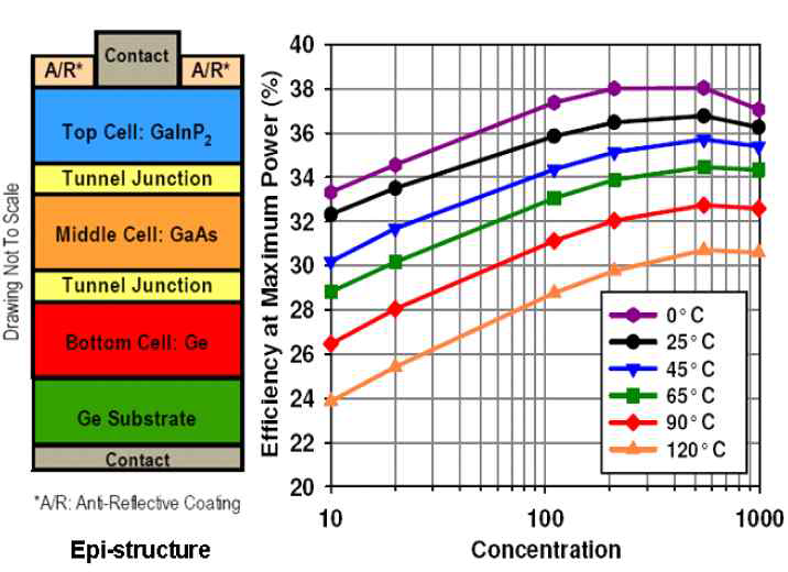다중접합 화합물 반도체 태양전지의 각 층별 구조 및 집광률과 온도 변화에 따른 변 환효율