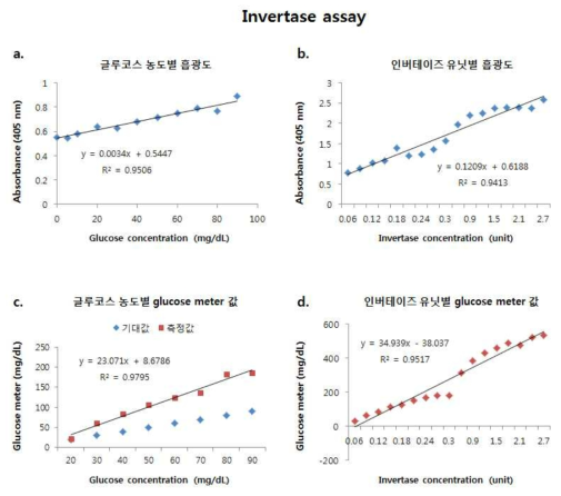 Invertase assay. a, 글루코스 농도별로 흡광도 standard curve와; b, glucose meter standard curve; c, 인버테이즈 유닛별로 생성된 글루코스 양 absorbance; d, glucose meter 로 나타냄.