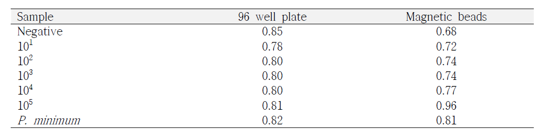 polykrikoides invertase sandwich hybridization absorbance