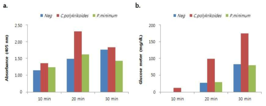 Sucrose 반응시간별 a, absorbance 및 b, glucose meter 값 그래프