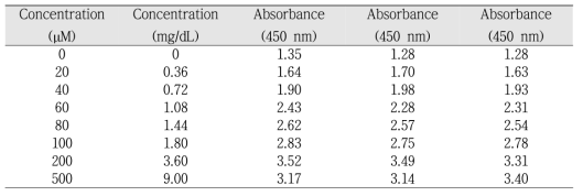 Glucose assay. Glucose 농도별 absorbance (450 nm)측정값