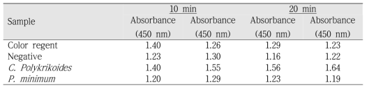 Invertase-SH 후 glucose assay kit의 발색시약 처리시간별 absorbance 값.