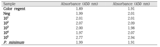 C. polykrikoides cell 수별 glucose assay 민감도 측정