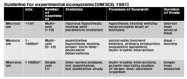 인공생태계 크기의 정의 및 실험 목적