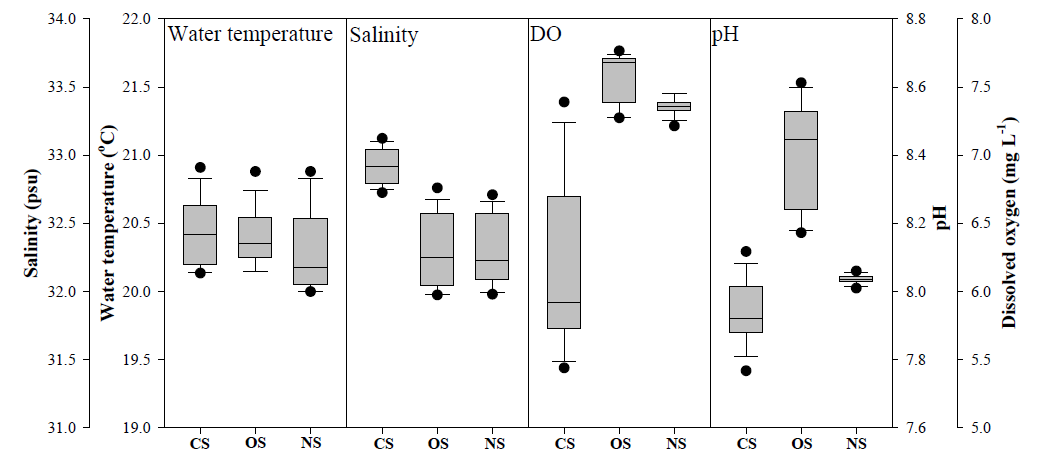 개방형(OS) 및 폐쇄형(CS) 폐쇄생태계에서 수온, 염분, 용존산소 및 pH의 변화