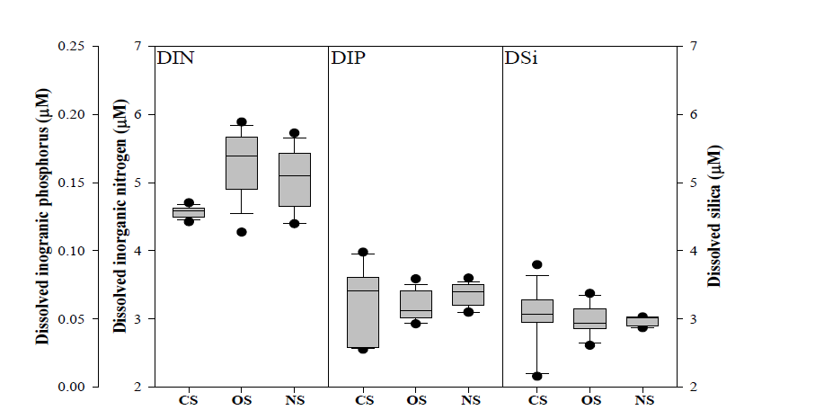 개방형(OS) 및 폐쇄형(CS) 폐쇄생태계에서 영양염류(용존무기질소(DIN), 용존무기인(DIP), 용존규소(DSi))의 변화