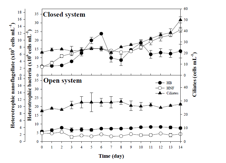개방형(OS) 및 폐쇄형(CS) 폐쇄생태계에서 타가영양생물(heterotrophic nano falgellate, heterotrophic bacteria, ciliates)의 변화