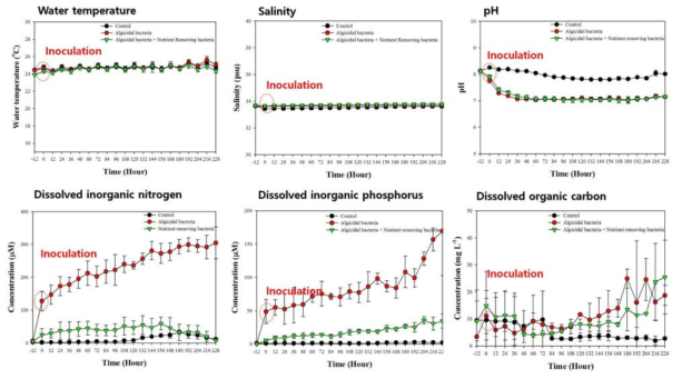 살조세균(Neptunomonas sp.), 살조세균+영양염 제거세균 투입시의 환경요인 및 영양염류의 변화