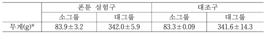 폰툰 실험구 및 대조구 내 실험어류의 평균 무게