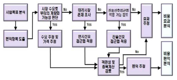 연구개발부문 예비타당성조사 경제적 타당성 분석 과정 개략도