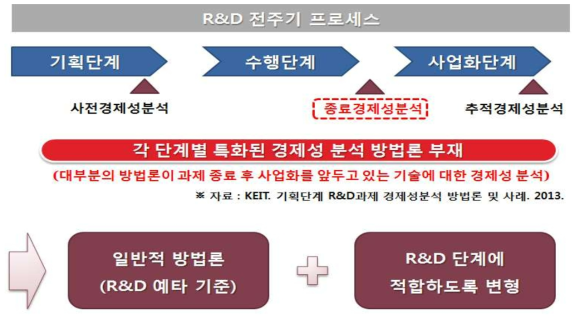 경제성 분석 시기의 특수성 반영