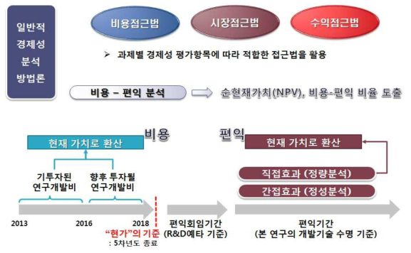 경제성분석의 기본 방향