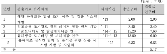 적조검출키트 유사 과제 평균 연구비 비교