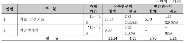 동 사업 재원별 연평균 연구비