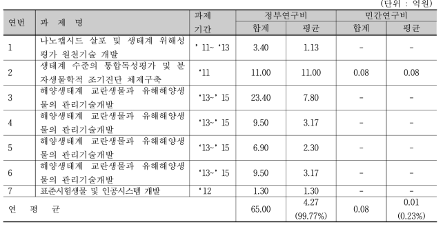 인공생태계 유사과제 재원별 연평균 연구비