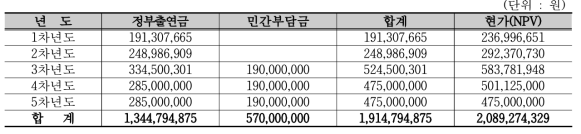 적조검출키트 연구개발비