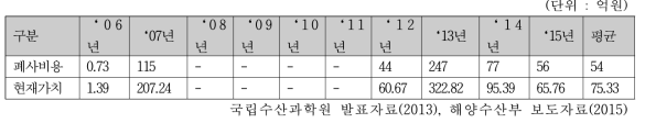 최근 10년간 연도별 폐사 피해비용