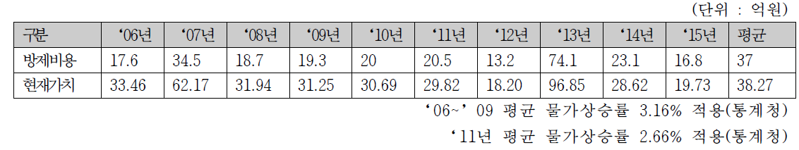 최근 10년 간 적조 방제(황토 구입 등) 비용 추정