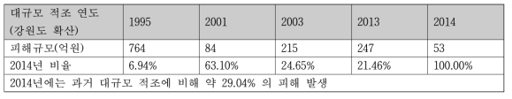 대규모 적조발생(강원도까지 확산) 피해규모 비교