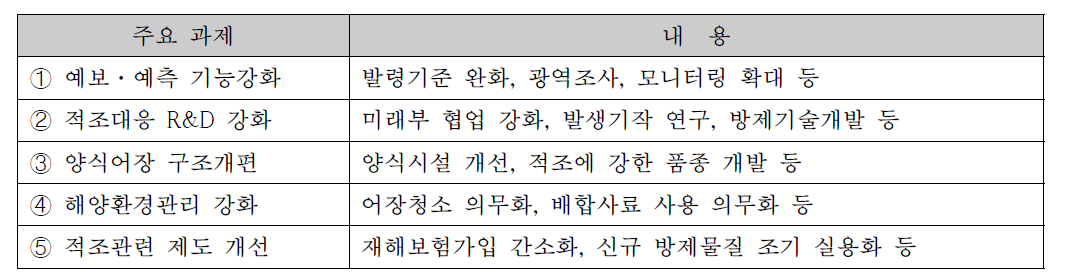 적조대응 중장기 종합대책 세부과제