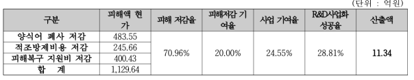 피해비용 저감 편익 산출