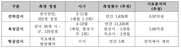 적조예찰 감시비용 추정