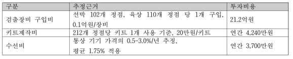 적조검출키트 제작비용