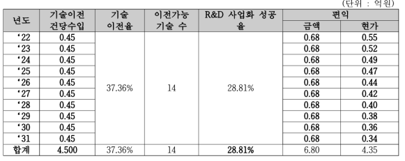 기술이전 편익 산출