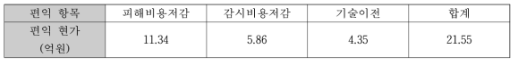 적조검출키트 편익 종합