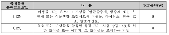 인공생태계 관련 특허 기술수명주기