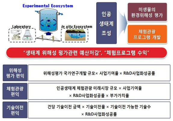 인공생태계 분석 전략