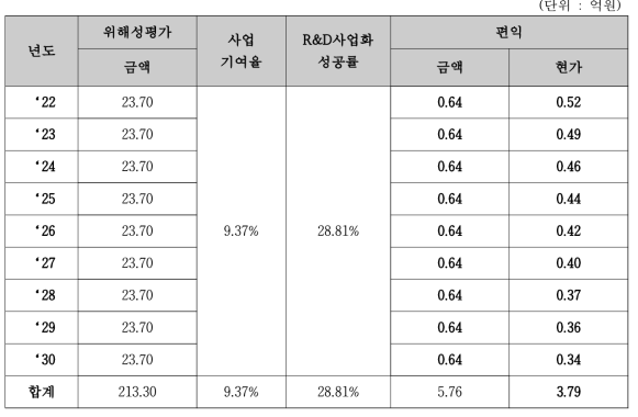 위해성평가 편익