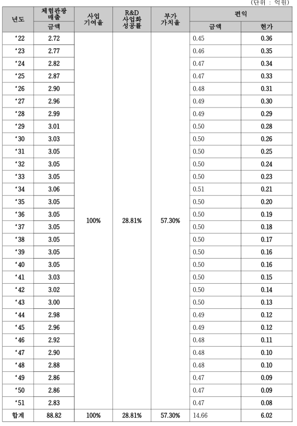 체험관광 편익 도출